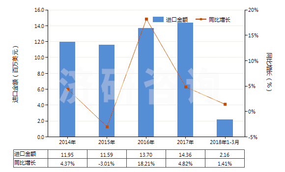 2014-2018年3月中國(guó)染色的純?nèi)死w短纖布(純?nèi)死w布指按重量計(jì)人造纖維短纖含量在85%及以上)(HS55161200)進(jìn)口總額及增速統(tǒng)計(jì)